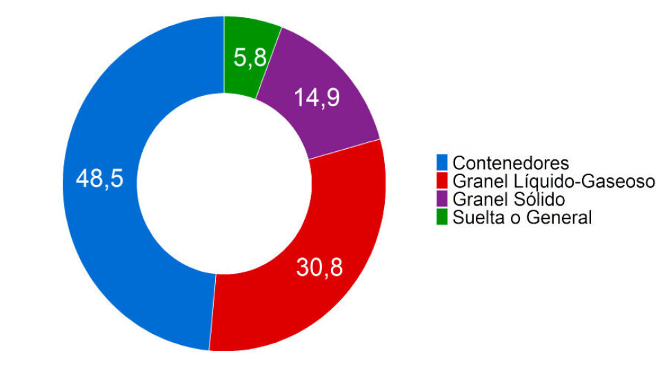 Participación (%) en el comercio exterior por tipo de carga, Julio de 2022 (millones de toneladas)