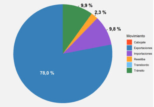 Distribución de la carga total movilizada en Julio de 2022. Distribución de la carga total movilizada en Julio de 2022.