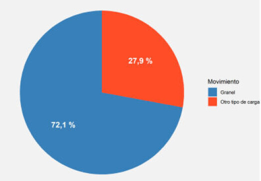 Distribución según tipo de carga movilizada en Julio de 2022. Distribución según tipo de carga movilizada en Julio de 2022.