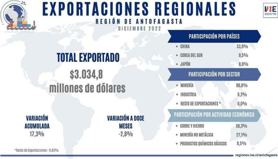La infografía revela las principales cifras del análisis que hace el INE sobre las exportaciones en la región.